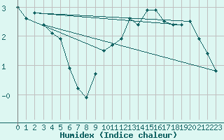 Courbe de l'humidex pour Harburg