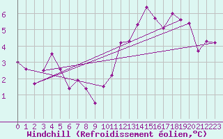 Courbe du refroidissement olien pour Monte S. Angelo