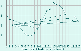 Courbe de l'humidex pour Saint-Dizier (52)