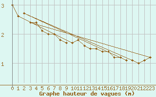 Courbe de la hauteur des vagues pour la bouée 62119