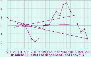 Courbe du refroidissement olien pour Villefontaine (38)
