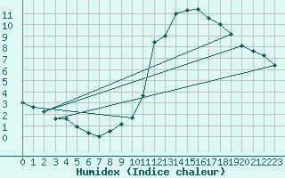 Courbe de l'humidex pour Besn (44)