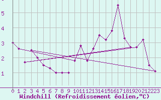Courbe du refroidissement olien pour Pontoise - Cormeilles (95)