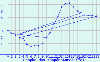 Courbe de tempratures pour Sorcy-Bauthmont (08)