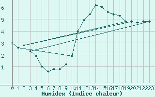 Courbe de l'humidex pour Mont-Rigi (Be)