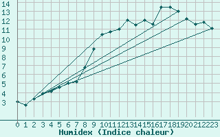 Courbe de l'humidex pour Wien Mariabrunn