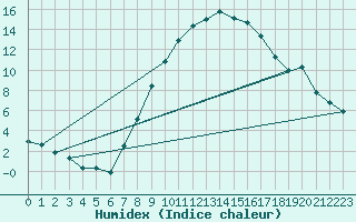 Courbe de l'humidex pour Gera-Leumnitz