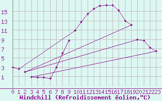 Courbe du refroidissement olien pour Fribourg / Posieux