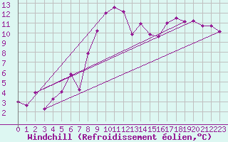 Courbe du refroidissement olien pour San Vicente de la Barquera
