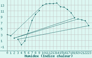 Courbe de l'humidex pour Oberriet / Kriessern