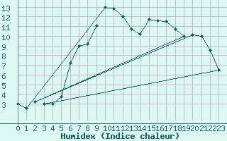 Courbe de l'humidex pour Tannas