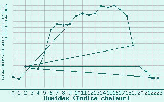 Courbe de l'humidex pour Dippoldiswalde-Reinb