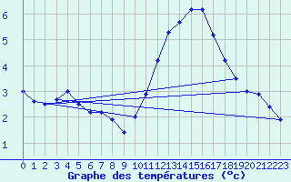 Courbe de tempratures pour Le Vieux-Crier (16)