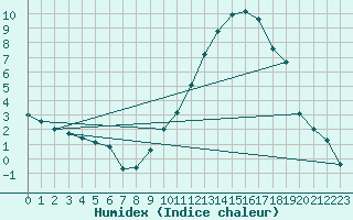 Courbe de l'humidex pour Buzenol (Be)