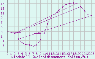 Courbe du refroidissement olien pour Guret (23)