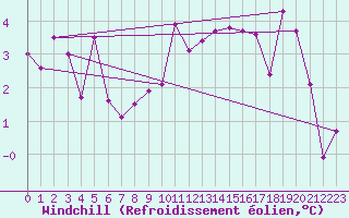 Courbe du refroidissement olien pour Dijon / Longvic (21)