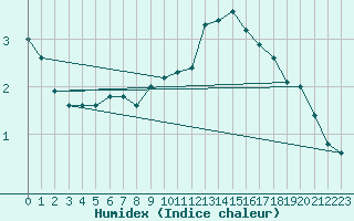 Courbe de l'humidex pour Rouess-Vass (72)