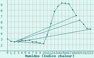 Courbe de l'humidex pour Tours (37)