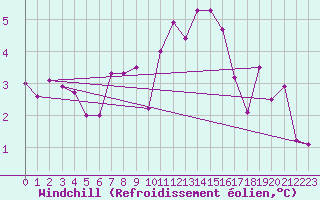 Courbe du refroidissement olien pour Le Touquet (62)