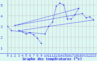 Courbe de tempratures pour L