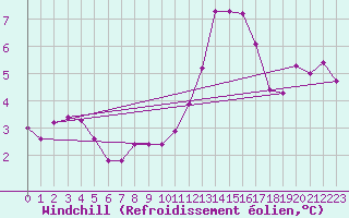 Courbe du refroidissement olien pour Arcen Aws