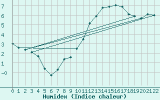 Courbe de l'humidex pour Jonzac (17)