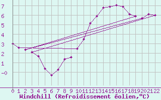 Courbe du refroidissement olien pour Jonzac (17)