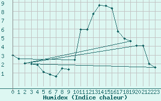 Courbe de l'humidex pour Orschwiller (67)