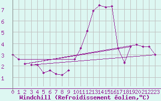Courbe du refroidissement olien pour Frontenay (79)