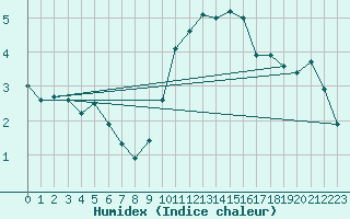 Courbe de l'humidex pour Troyes (10)