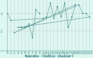 Courbe de l'humidex pour Engelberg