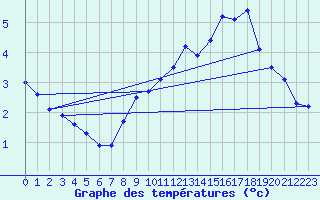 Courbe de tempratures pour Rousses (48)