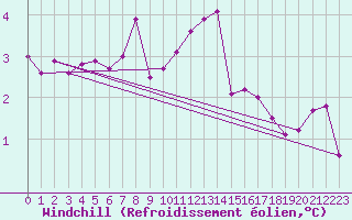 Courbe du refroidissement olien pour Rostherne No 2