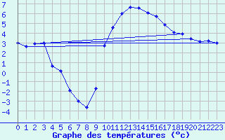 Courbe de tempratures pour Aboyne