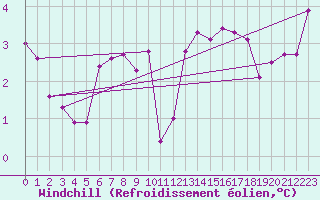 Courbe du refroidissement olien pour Nancy - Essey (54)