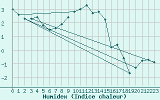 Courbe de l'humidex pour Kalmar Flygplats