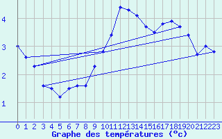 Courbe de tempratures pour Norderney