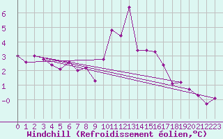 Courbe du refroidissement olien pour Brianon (05)
