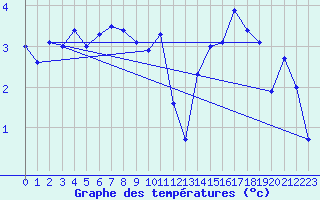 Courbe de tempratures pour Trawscoed