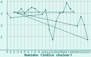 Courbe de l'humidex pour Trawscoed