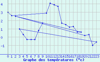 Courbe de tempratures pour Nyon-Changins (Sw)