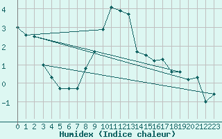 Courbe de l'humidex pour Nyon-Changins (Sw)