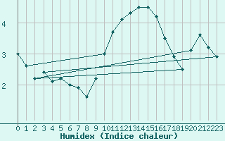 Courbe de l'humidex pour Vevey