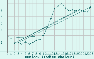 Courbe de l'humidex pour Vannes-Sn (56)