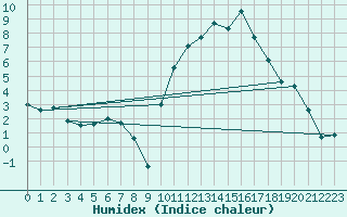 Courbe de l'humidex pour Cazaux (33)