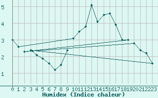 Courbe de l'humidex pour Berus