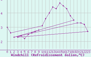 Courbe du refroidissement olien pour Dounoux (88)