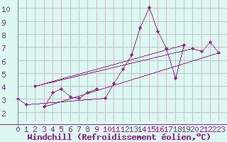 Courbe du refroidissement olien pour Brion (38)