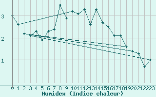 Courbe de l'humidex pour Naluns / Schlivera