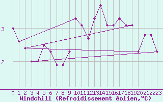 Courbe du refroidissement olien pour Belm